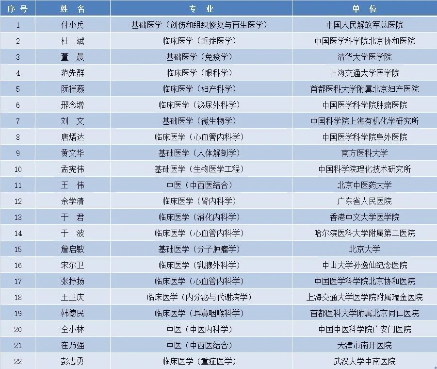 祝贺 阮祥燕教授被第七届树兰医学奖提名